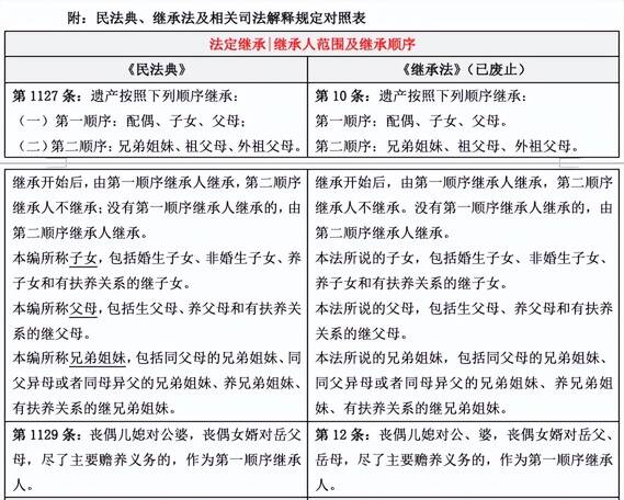 法定继承人的范围和顺序 继承法第一顺序继承人分配比例